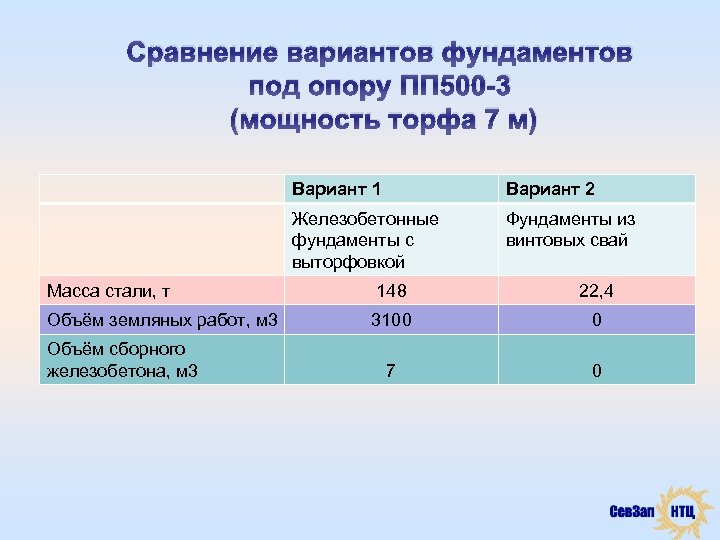 Сравнение вариантов фундаментов под опору ПП 500 -3 (мощность торфа 7 м) Вариант 1