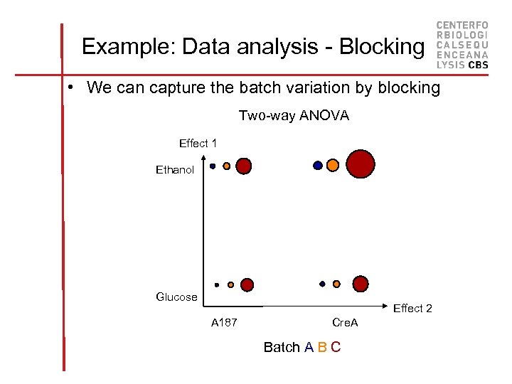 Example: Data analysis - Blocking • We can capture the batch variation by blocking