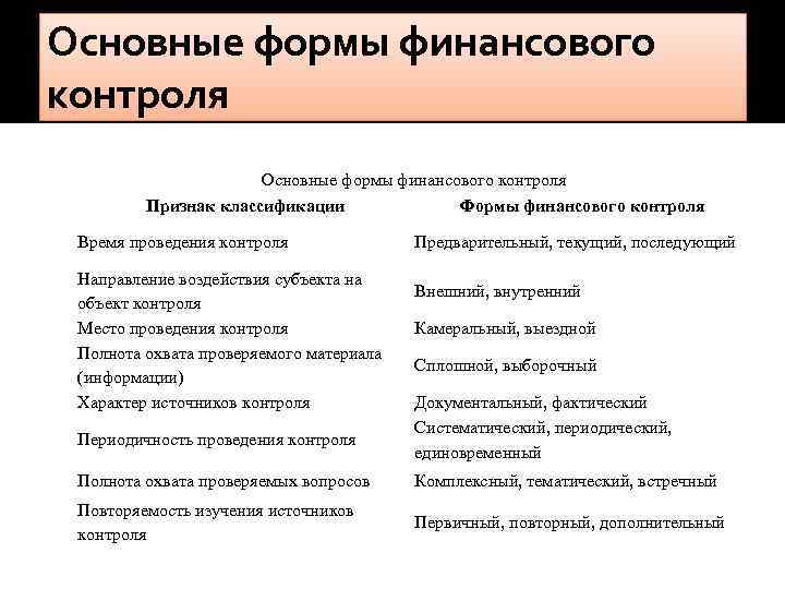Основные формы финансового контроля Признак классификации Формы финансового контроля Время проведения контроля Направление воздействия
