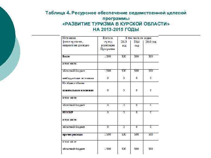 Таблица 4. Ресурсное обеспечение ведомственной целевой программы «РАЗВИТИЕ ТУРИЗМА В КУРСКОЙ ОБЛАСТИ» НА 2013