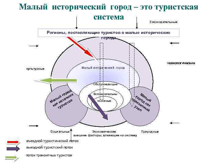 Малый исторический город – это туристская система Законодательные Регионы, поставляющие туристов в малые исторические