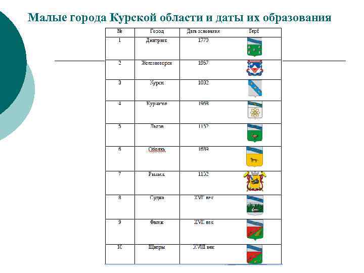 Малые города Курской области и даты их образования 