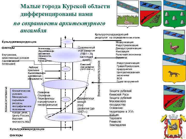 Малые города Курской области дифференцированы нами по сохранности архитектурного ансамбля Культуропродуцирующий результат на определенном