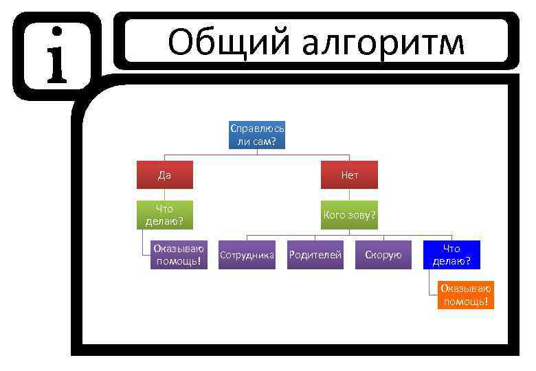 i Общий алгоритм Справлюсь ли сам? Да Нет Что делаю? Кого зову? Оказываю помощь!