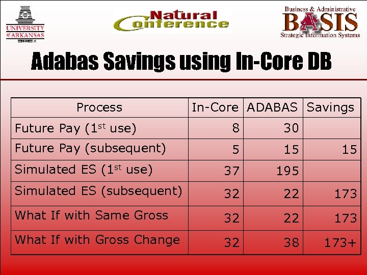 Adabas Savings using In-Core DB Process In-Core ADABAS Savings Future Pay (1 st use)