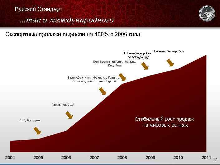 Русский Стандарт …так и международного Экспортные продажи выросли на 400% с 2006 года 1.