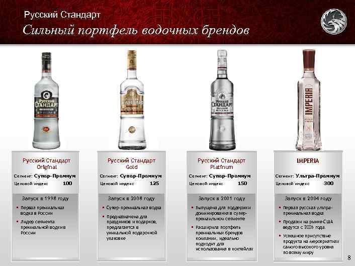 Русский Стандарт Сильный портфель водочных брендов Русский Стандарт Original Сегмент: Супер-Премиум Ценовой индекс 100
