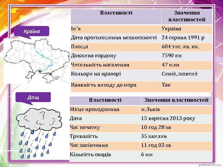 Властивості Країна Значення властивостей Ім’я Україна Дата проголошення незалежності 24 серпня 1991 р Площа