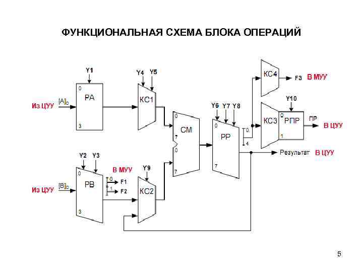 ФУНКЦИОНАЛЬНАЯ СХЕМА БЛОКА ОПЕРАЦИЙ 5 