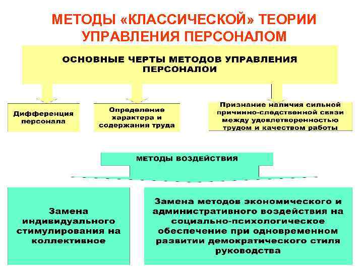 Методы управления персоналом презентация