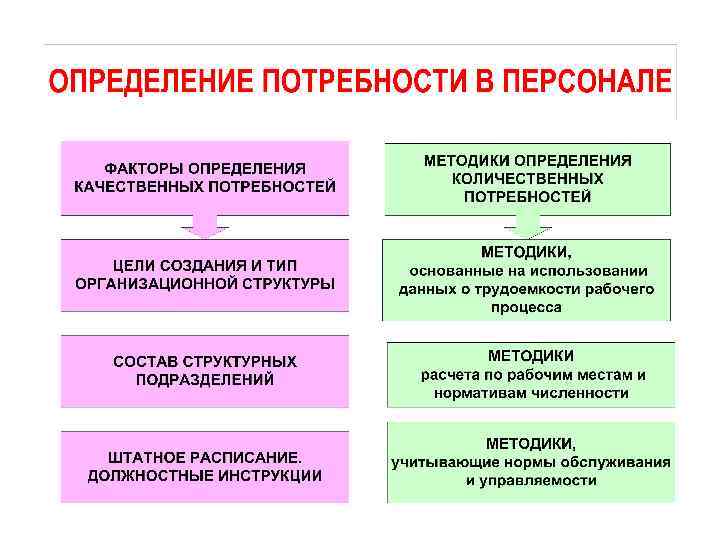 Выявление конкретной потребности в проекте мой профессиональный выбор