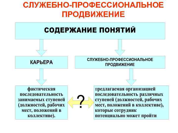 СЛУЖЕБНО-ПРОФЕССИОНАЛЬНОЕ ПРОДВИЖЕНИЕ 