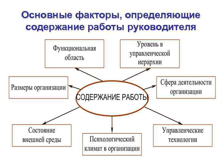 Основные факторы, определяющие содержание работы руководителя 