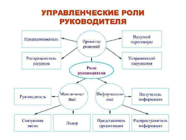 УПРАВЛЕНЧЕСКИЕ РОЛИ РУКОВОДИТЕЛЯ 