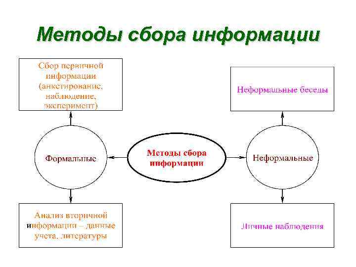 Методы сбора информации 