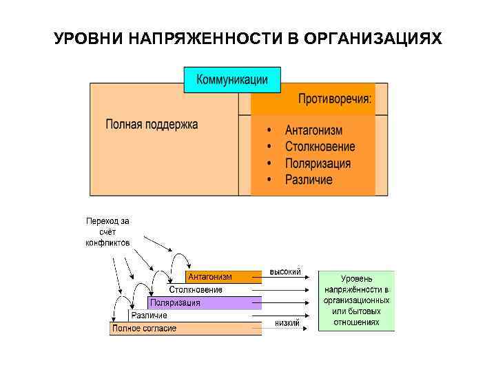 УРОВНИ НАПРЯЖЕННОСТИ В ОРГАНИЗАЦИЯХ 