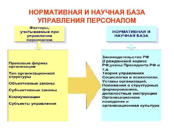 НОРМАТИВНАЯ И НАУЧНАЯ БАЗА УПРАВЛЕНИЯ ПЕРСОНАЛОМ 