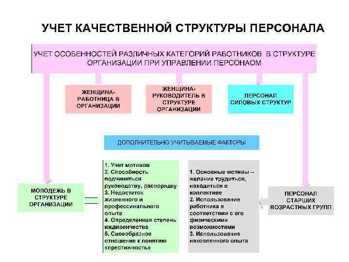 УЧЕТ КАЧЕСТВЕННОЙ СТРУКТУРЫ ПЕРСОНАЛА 