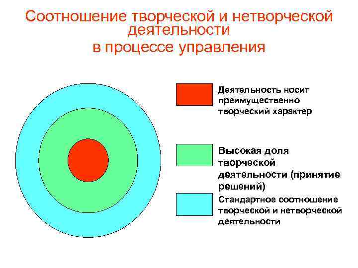 Соотношение творческой и нетворческой деятельности в процессе управления Деятельность носит преимущественно творческий характер Высокая