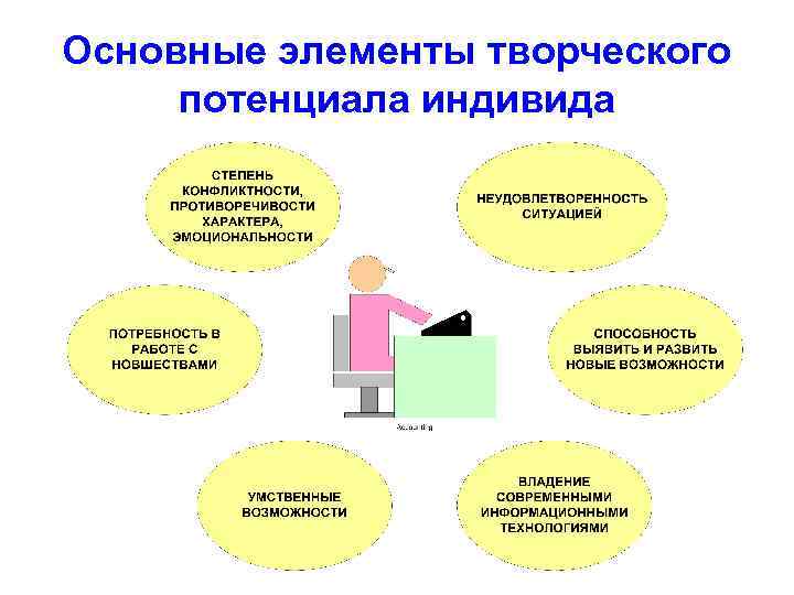 Основные элементы творческого потенциала индивида 