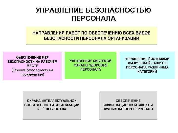 УПРАВЛЕНИЕ БЕЗОПАСНОСТЬЮ ПЕРСОНАЛА 