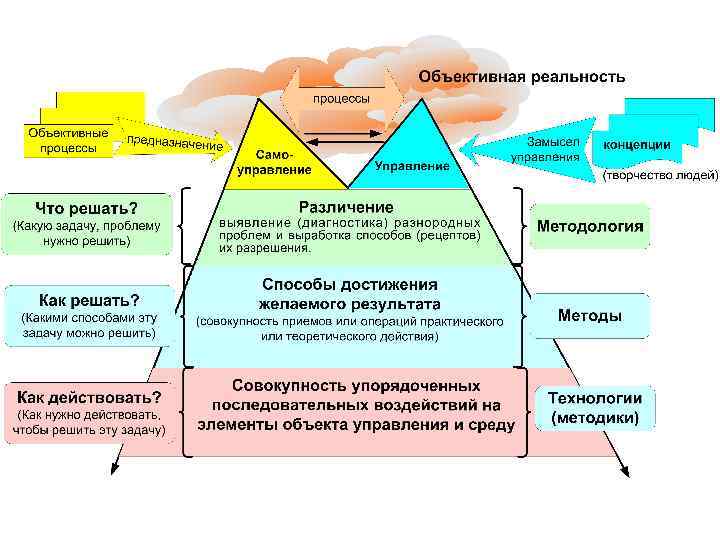 Управление замыслом проекта