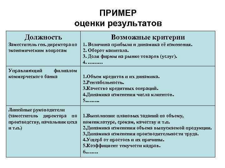 ПРИМЕР оценки результатов Должность Заместитель ген. директора по экономическим вопросам Управляющий филиалом коммерческого банка