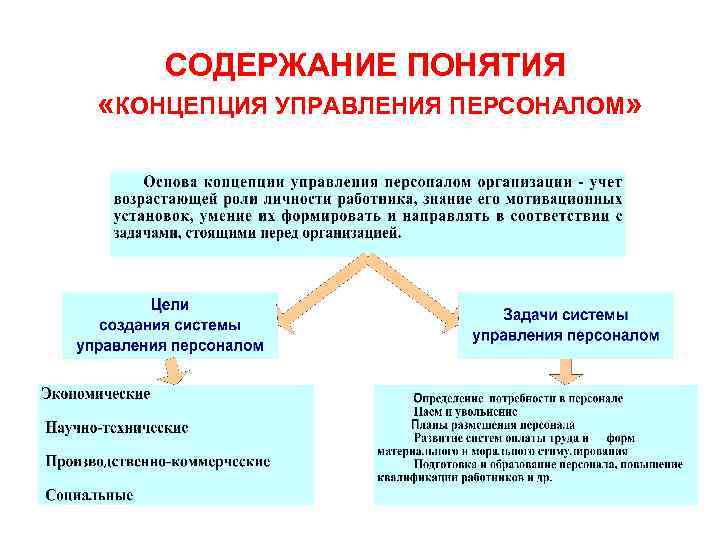 СОДЕРЖАНИЕ ПОНЯТИЯ «КОНЦЕПЦИЯ УПРАВЛЕНИЯ ПЕРСОНАЛОМ» 