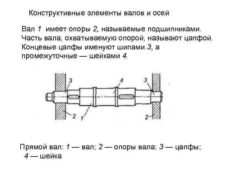Конструктивные элементы валов и осей Вал 1 имеет опоры 2, называемые подшипниками. Часть вала,