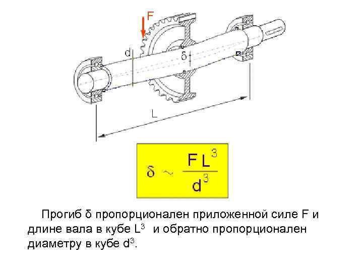  Прогиб δ пропорционален приложенной силе F и длине вала в кубе L 3