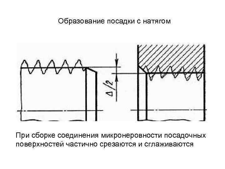 Образование посадки с натягом При сборке соединения микронеровности посадочных поверхностей частично срезаются и сглаживаются
