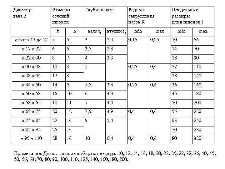 Диаметр вала d Размеры сечений шпонок b свыше 12 до 17 5 Глубина паза