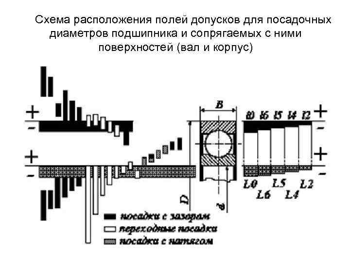  Схема расположения полей допусков для посадочных диаметров подшипника и сопрягаемых с ними поверхностей