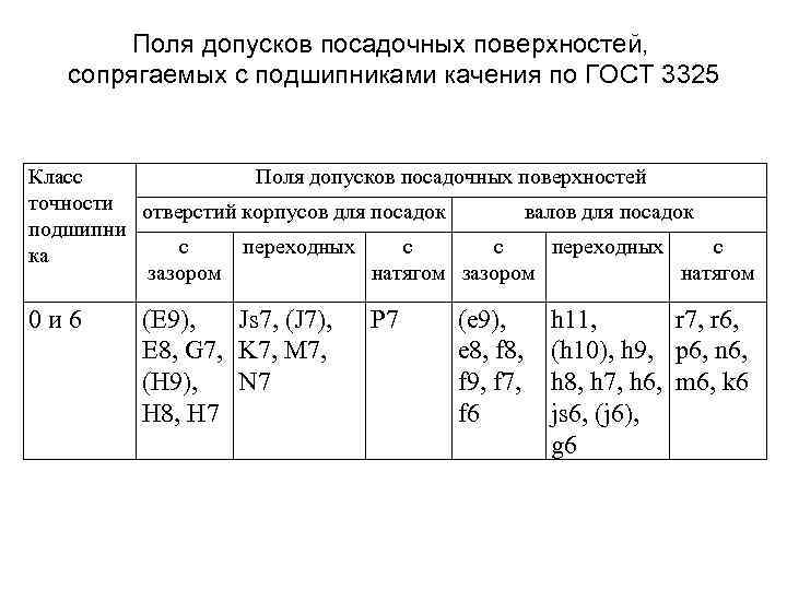 Поля допусков посадочных поверхностей, сопрягаемых с подшипниками качения по ГОСТ 3325 Класс Поля допусков