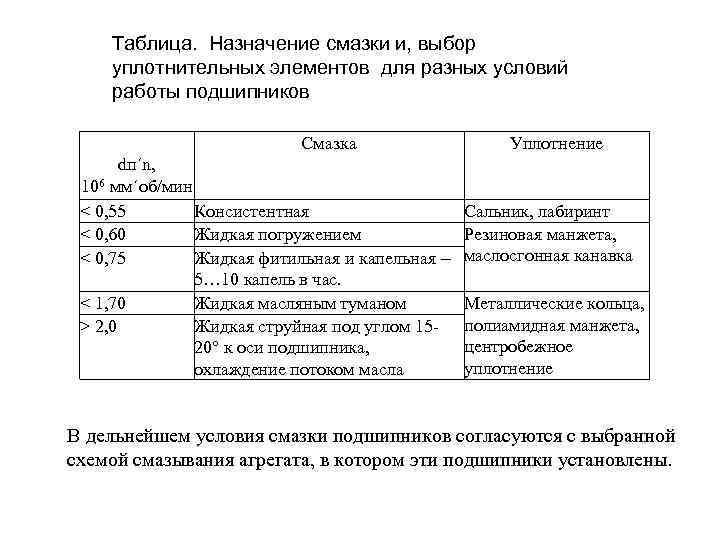 Таблица. Назначение смазки и, выбор уплотнительных элементов для разных условий работы подшипников Смазка dп´n,