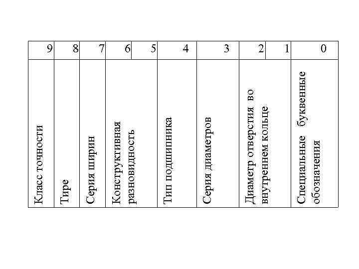 4 3 2 1 Специальные буквенные обозначения 5 Диаметр отверстия во внутреннем кольце 6