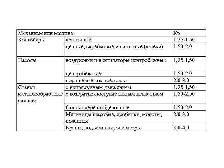 Механизм или машина Конвейеры ленточные цепные, скребковые и винтовые (шнеки) Кр 1, 25 -1,