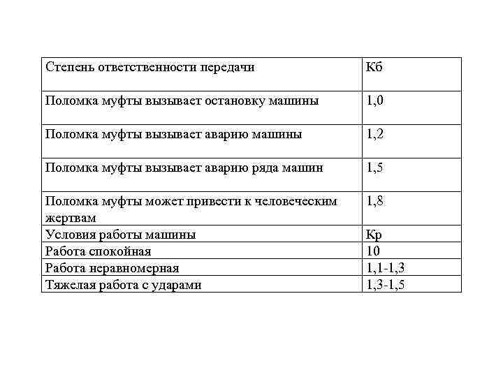 Степень ответственности передачи Кб Поломка муфты вызывает остановку машины 1, 0 Поломка муфты вызывает