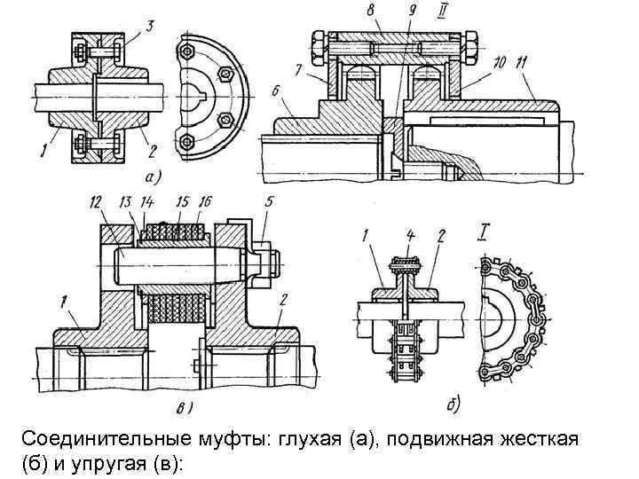 Соединительные муфты: глухая (а), подвижная жесткая (б) и упругая (в): 
