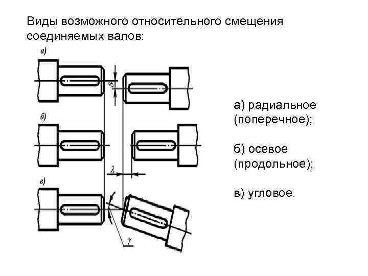 Виды возможного относительного смещения соединяемых валов: а) радиальное (поперечное); б) осевое (продольное); в) угловое.