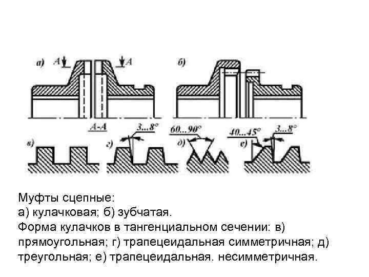 Муфты сцепные: а) кулачковая; б) зубчатая. Форма кулачков в тангенциальном сечении: в) прямоугольная; г)