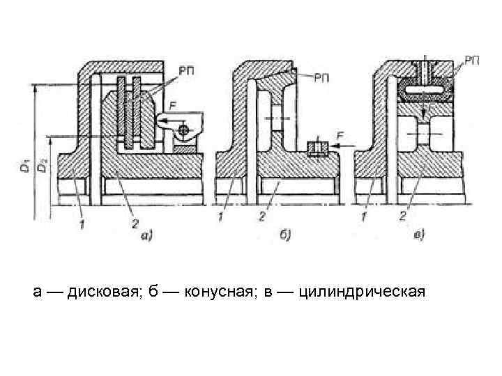 а — дисковая; б — конусная; в — цилиндрическая 