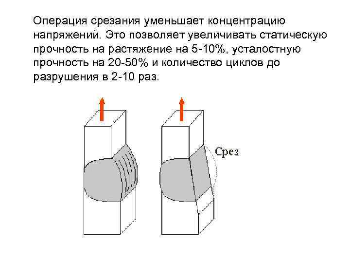 Операция срезания уменьшает концентрацию напряжений. Это позволяет увеличивать статическую прочность на растяжение на 5