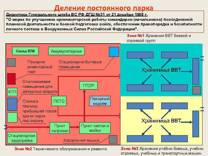 Деление постоянного парка Директива Генерального штаба ВС РФ ДГШ № 31 от 21 декабря