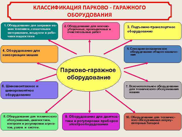 КЛАССИФИКАЦИЯ ПАРКОВО - ГАРАЖНОГО ОБОРУДОВАНИЯ 1. Оборудование для заправки машин топливом, смазочными материалами, воздухом