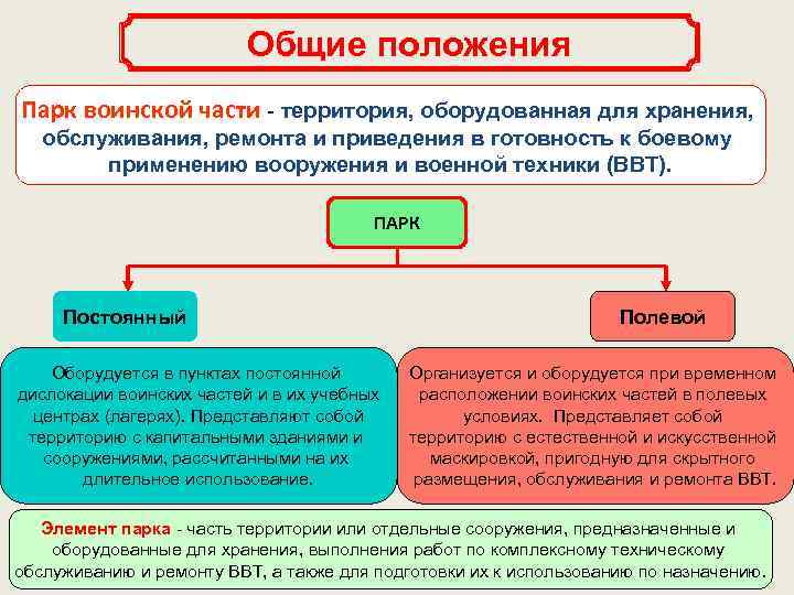 Общие положения Парк воинской части - территория, оборудованная для хранения, обслуживания, ремонта и приведения