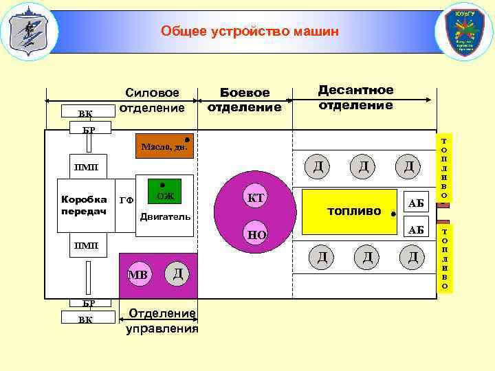 Общее устройство машин ВК Силовое отделение Боевое отделение Десантное отделение БР Масло, дв. Д