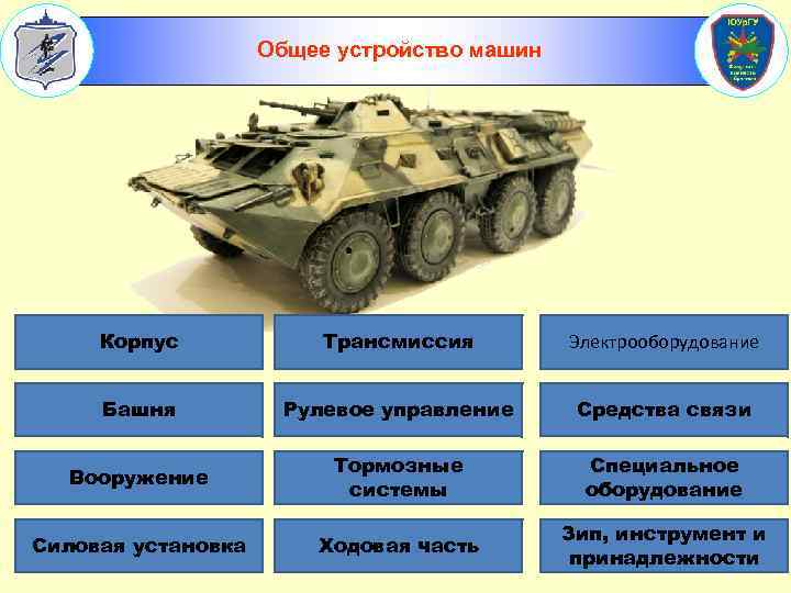 Общее устройство машин Корпус Трансмиссия Электрооборудование Башня Рулевое управление Средства связи Вооружение Тормозные системы