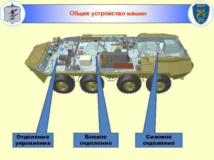 Общее устройство машин Отделение управления Боевое отделение Силовое отделение 