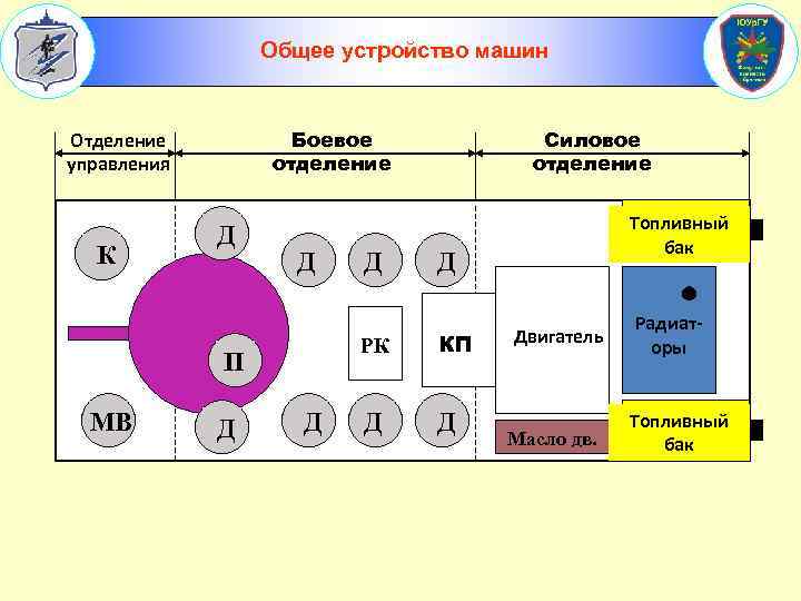 Общее устройство машин Боевое отделение Отделение управления К Д Д Топливный бак Д РК